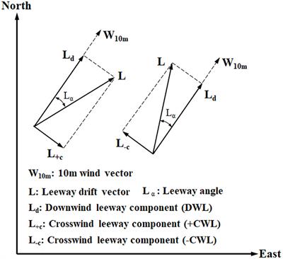 Determining the drift characteristics of open lifeboats based on large-scale drift experiments